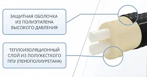 Труба ТВЭЛ-ЭКОПЭКС-2, PE-RT II, 8 бар 2х25х3,5/90 мм (бухта 20 м) 3