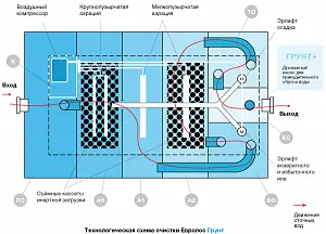 Станция биологической очистки Евролос ГРУНТ 4 4