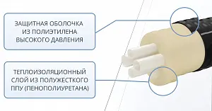 Труба ТВЭЛ-ЭКОПЭКС-4, PE-RT II, 8 бар 2х25х3,5+2х20х2,8/110 мм (бухта 15 м) 3