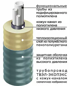 Труба ТВЭЛ-ЭКОПЭКС с кожух-каналом 63х2,0/110 мм (бухта 15 м) 4