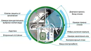 Станция биологической очистки Тополь-12-ПР 4