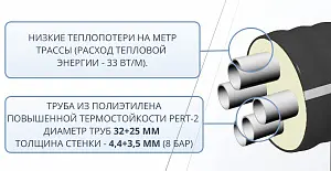 Труба ТВЭЛ-ЭКОПЭКС-4, PE-RT II, 8 бар 2х32х4,4+2х25х3,5/125 мм (бухта 20 м) 4