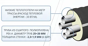 Труба ТВЭЛ-ЭКОПЭКС-4, 6 бар 2х25х2,3+2х20х1,9/110 мм (бухта 25 м) 4