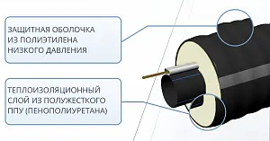 Труба ТВЭЛ-ЭКОПЭКС-ХВС 25х2,0/75 + кабель (бухта 25 м, кабель 26 м) 3