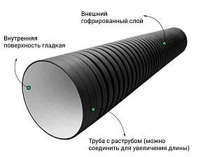 Труба ПЭ sn6  695/600 6м с раструбом (Тип2) fd 3
