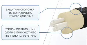 Труба ТВЭЛ-ЭКОПЭКС-4, 6 бар 2х32х2,9+2х25х2,3/125 мм (бухта 25 м) 3