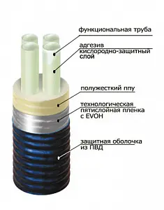 Труба ТВЭЛ-ПЭКС -4, 6 бар, 2х32х2,9+2х25х2,3/140 2