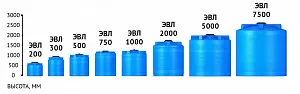 Пластиковая емкость ЭкоПром ЭВЛ 1000 (Синий) 4
