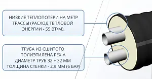Труба ТВЭЛ-ЭКОПЭКС-2, 6 бар 2х32х2,9/110 мм (бухта 25 м) 4