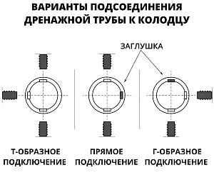 Дренажный колодец d368 h2000 с зеленой крышкой (отводы 110 мм) 4