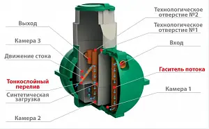 Септик Росток Дачный 3