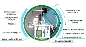 Станция биологической очистки Тополь-4 ЛОНГ 4