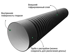 Труба ПЭ sn6 1200/1030 6,1м с раструбом (Тип2) 3