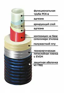 Труба ТВЭЛ-ПЭКС-К  90/140 (84х6,0) с армирующей системой, 10 бар 2