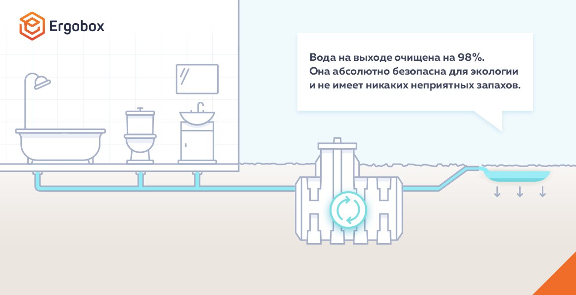 Станция биологической очистки Ergobox 4 4
